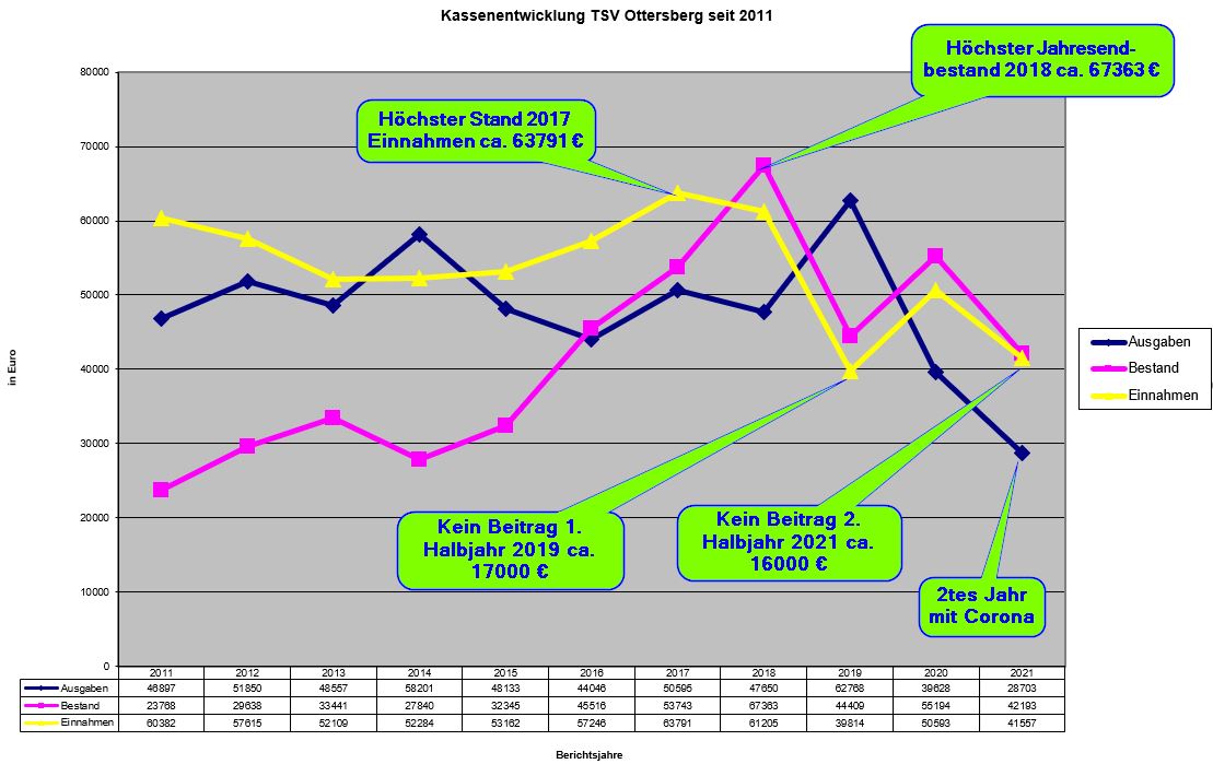 Grafik Kassenentwicklung 2021